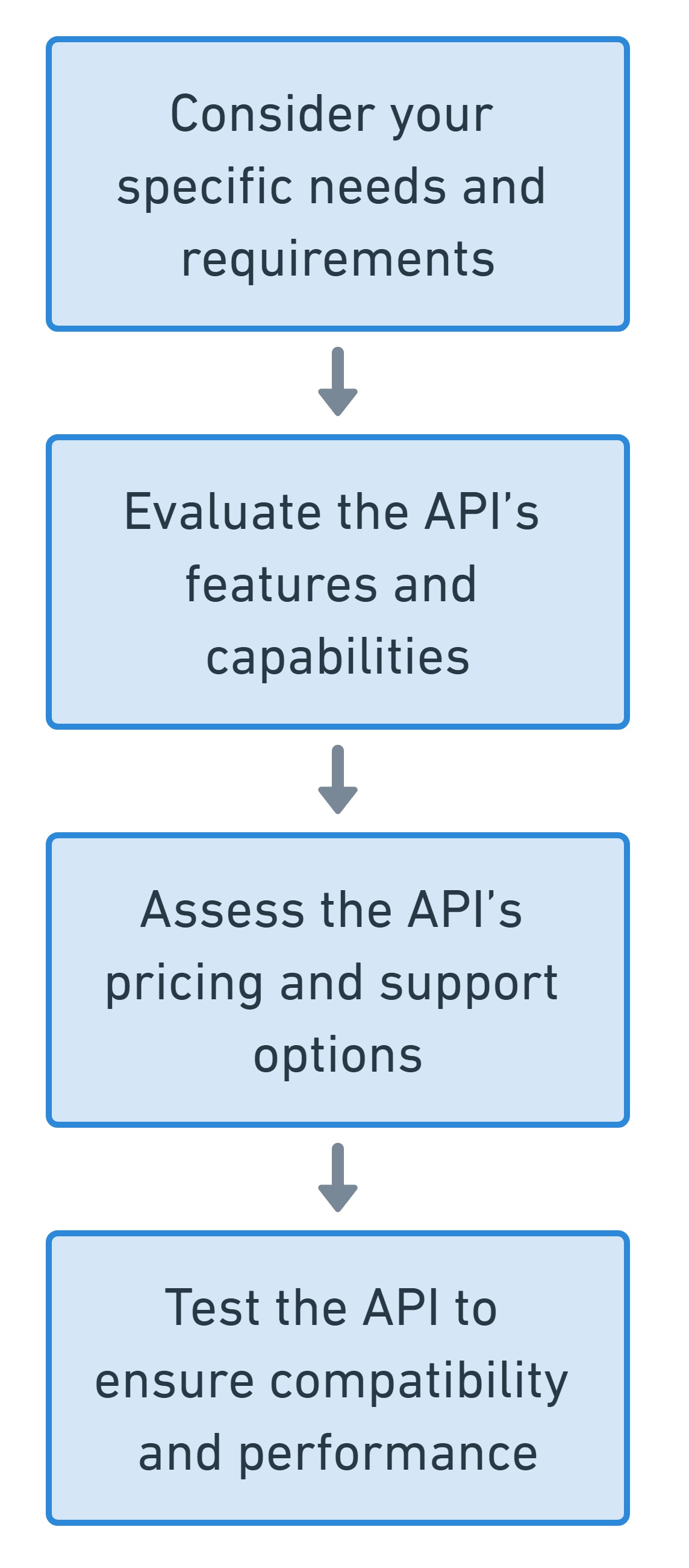 To choose the best SEO API, you should consider your specific needs and requirements, evaluate the API's features and capabilities, assess the API's pricing and support options, and test the API to ensure compatibility and performance.