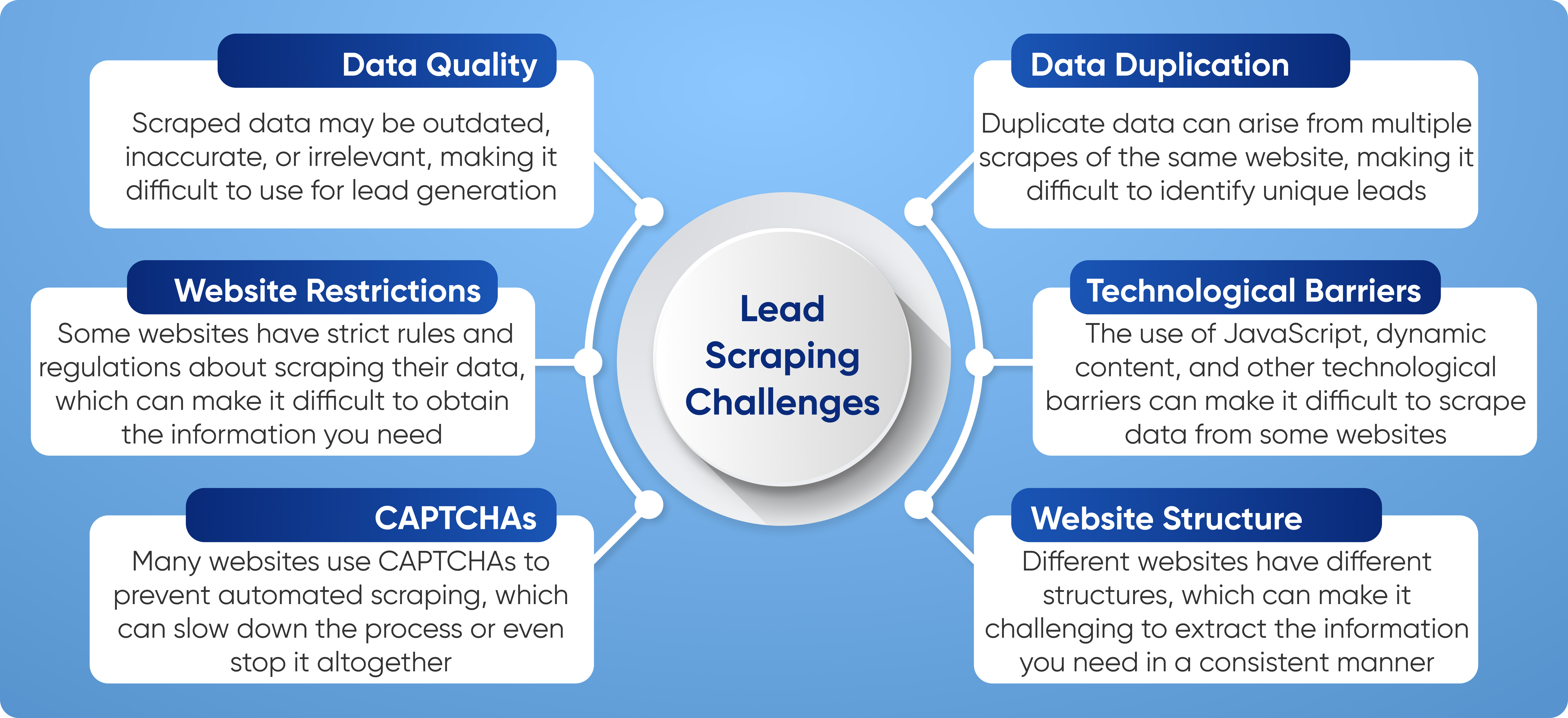 Challenges of web scraping for lead generation