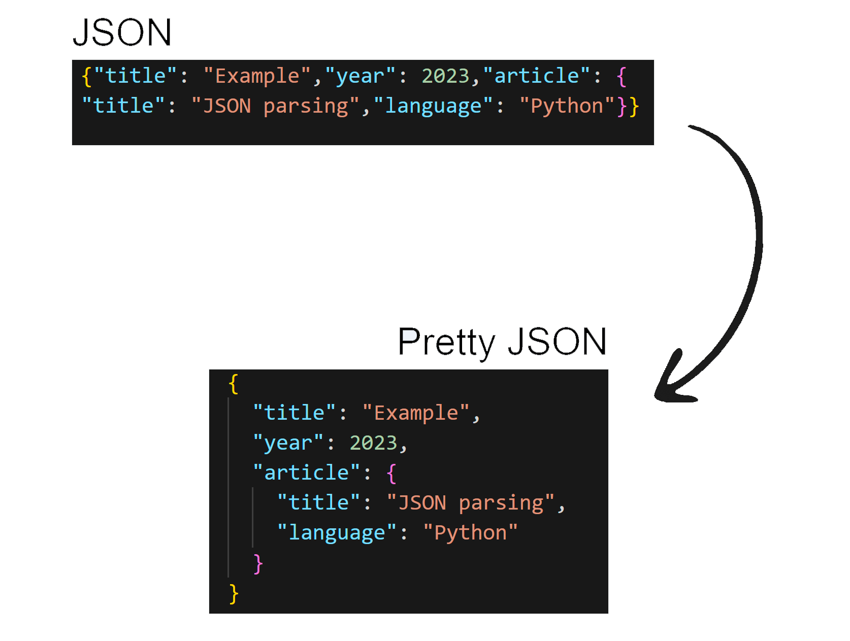 JSON to Pretty JSON