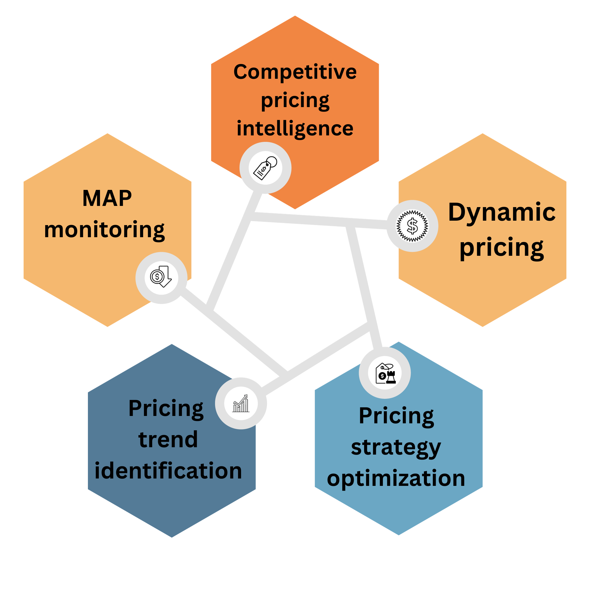 Flowchart showing the five most common and beneficial applications of price scraping: competitive pricing intelligence, dynamic pricing, pricing strategy optimization, pricing trend identification, and minimum advertised price (MAP) monitoring.