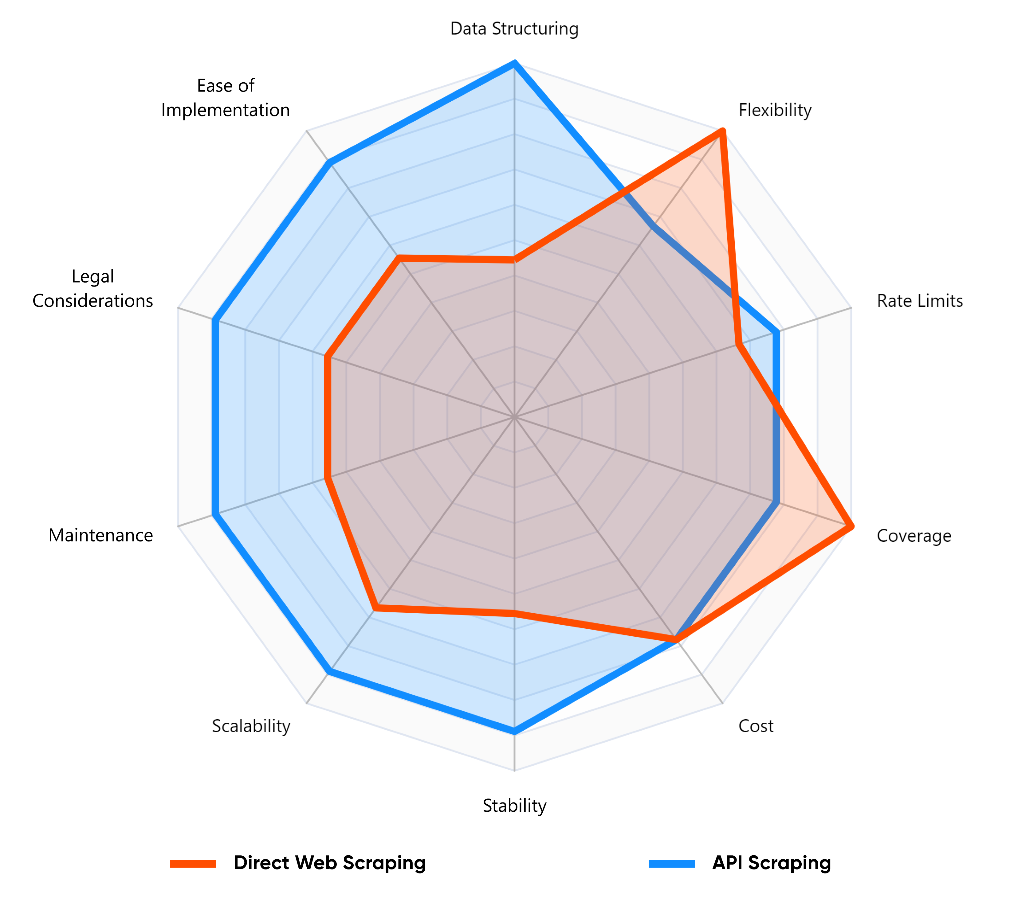 Radar chart comparing direct web scraping and API Scraping across various criteria like stability, flexibility, and scalability.