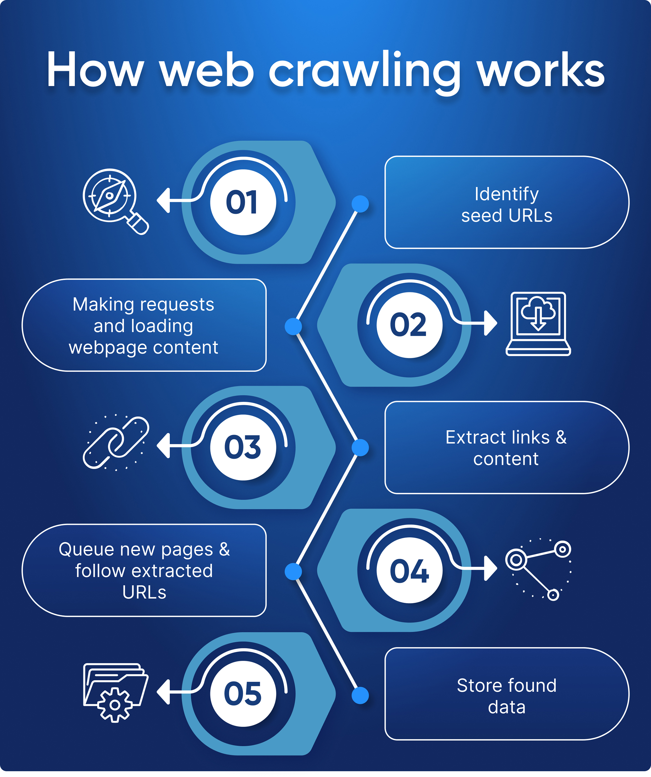 Flowchart describing the process of web crawling